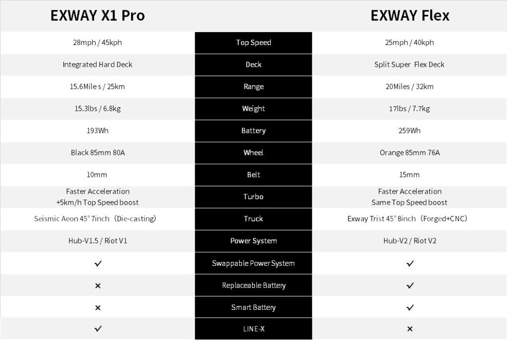 Exway Pro og Flex sammenligningsvejledning